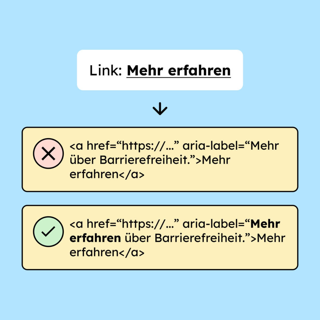 Ein Link mit dem sichtbaren Namen: Mehr erfahren. Darunter zwei Felder mit Ausschnitten des Codes. Bei dem oberen steht als Erweiterung im aria-label: Mehr über Barrierefreiheit. Bei dem darunter steht im aria-label: Mehr erfahren über Barrierefreiheit. Nur der untere ist korrekt, weil er den Namen des Links (Mehr erfahren) vollständig beinhaltet.