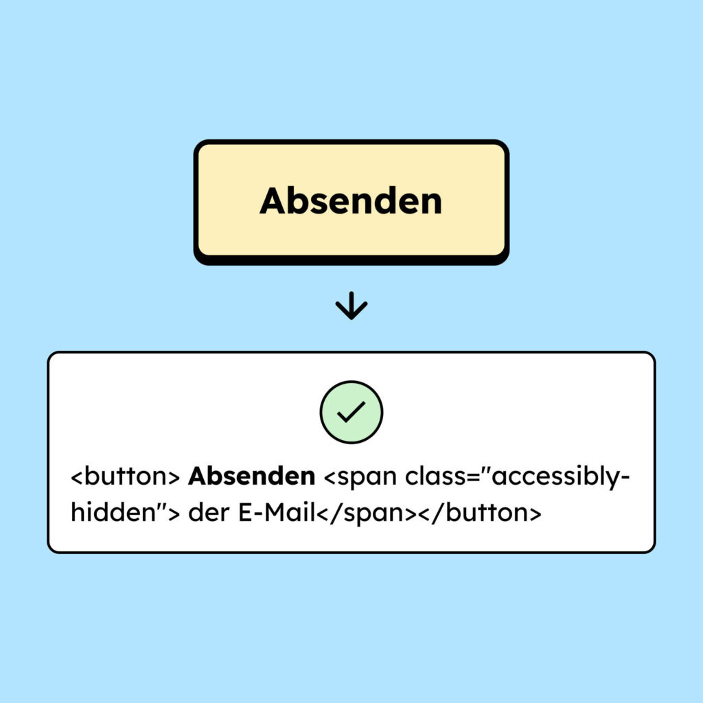 Ein Button mit dem sichtbaren Namen: Absenden. Darunter ein Felder mit Ausschnitten des Codes. Bei dem Button wurde mit Hilfe einer span class ein versteckter zweiter Teil angehängt: der E-mail.