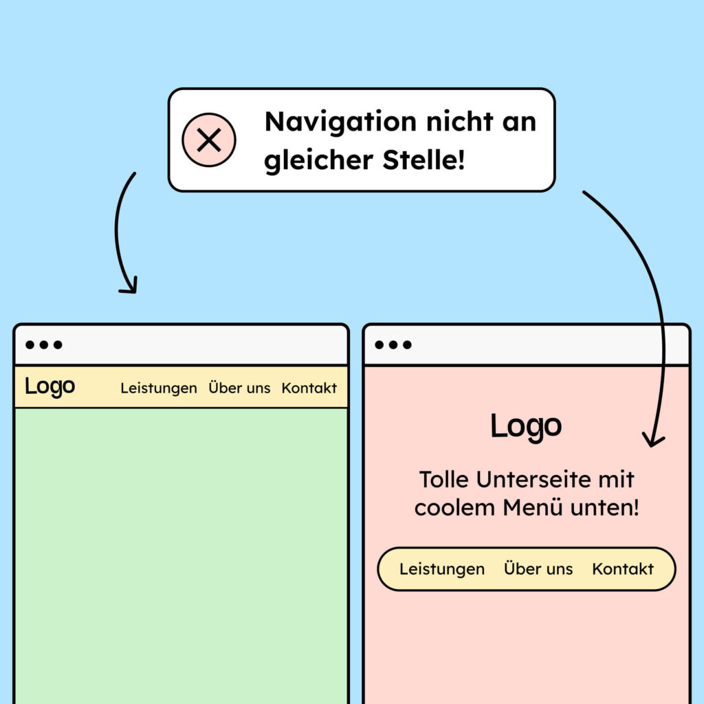 Auf dem Bild steht: Navigation nicht an gleicher Stelle! Darunter sind zwei Webseiten. Auf einer Seite ist die Navigation oben und auf der zweiten Seite unten.