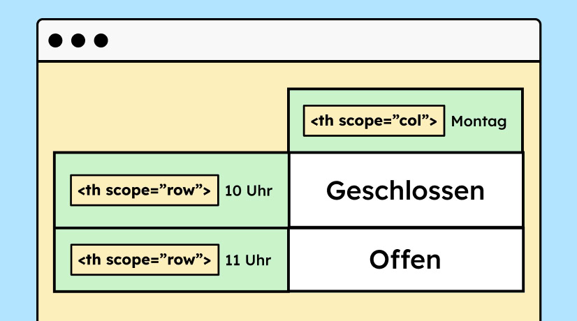 Eine Illustration einer Tabelle. Die Tabelle hat zwei Kopfzeilen, ein mal oben und ein mal links. Es sind die HTML-Attribute zu sehen, die man benötigt, um das zu beschreiben. Und zwar scope ist gleich "row" und scope ist gleich "col".