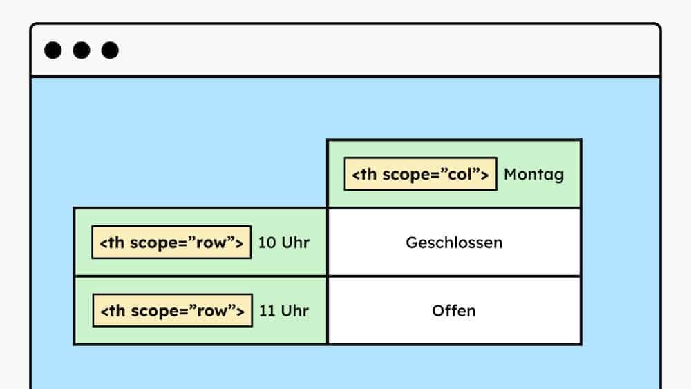 Eine Illustration einer Tabelle. Die Tabelle hat zwei Kopfzeilen, ein mal oben und ein mal links. Es sind die HTML-Attribute zu sehen, die man benötigt, um das zu beschreiben. Und zwar scope ist gleich "row" und scope ist gleich "col".