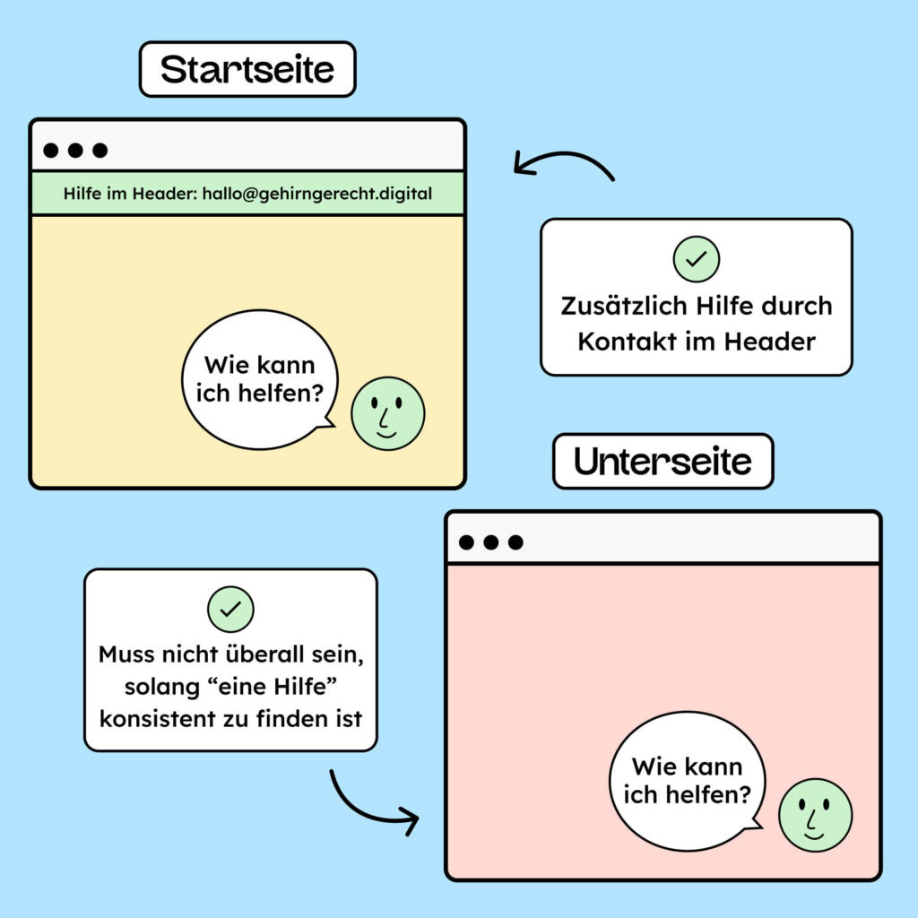 Es sind zwei Screens zu sehen. Bei dem Ersten ist unten rechts eine Hilfe in Form von einem Gesicht mit Sprechblase abgebildet, in der Sprechblase steht: Wie kann ich helfen?. Der Screen wird dann genau so noch mal wiederholt, um zu verdeutlichen, dass die Hilfe an der gleichen Stelle bleiben soll. Auf dem ersten Screen ist eine zusätzliche Hilfe durch Kontakt im Header vorhanden. Das muss sich auf der zweiten Seite nicht genauso wiederholen, solange eine Hilfe konsistent zu finden ist.