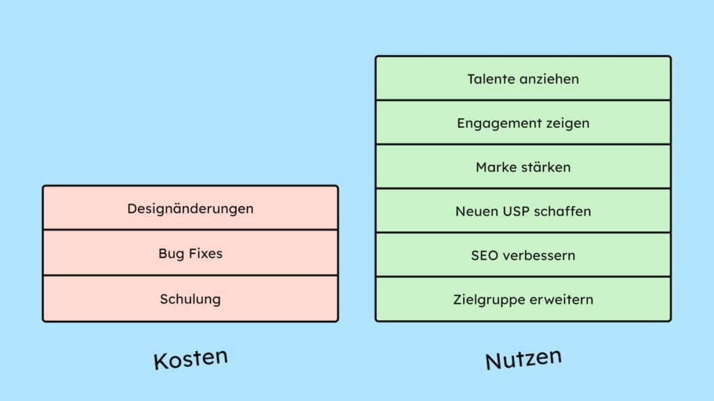 Bild auf Text. Gegenüberstellungen Kosten und Nutzen davon digital barrierefrei zu werden. Kosten: 1. Designänderungen, 2. Bugfixes, 3. Schulungen. Nutzen: 1. Talente anziehen, 2. Engagement zeigen, 3. Marke stärken, 4. Neuen USP schaffen, 5.SEO verbessern, 6. Zielgruppe erweitern