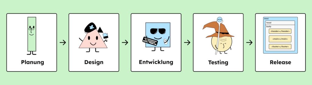 Der Entwicklungsprozess von links nach rechts: Planung, Design, Entwicklung, Testing, Release.