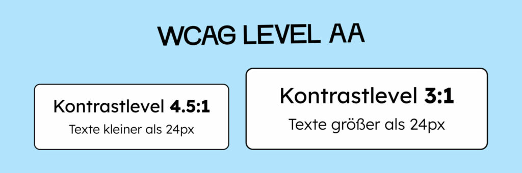 Kontrastlevel AA von Schrift. Text kleiner als 24px braucht 4,5:1. Text größer als 24px braucht 3:1