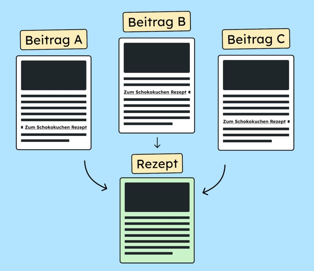 Illustration von 3 Beiträgen, die mit dem gleichen Ankertext auf den gleichen Beitrag verlinken und nicht auf unterschiedliche.