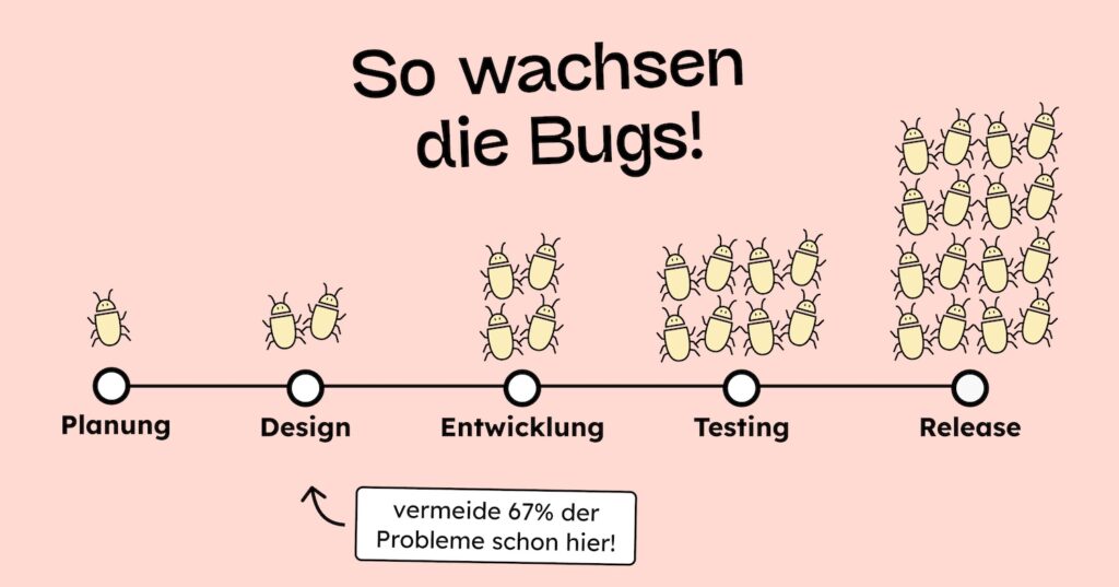 Der Entwicklungsprozess: Planung, Design, Entwicklung, Testing, Release. Zu jeden Step sieht man mehr Käfer, die die Kosten symbolisieren.