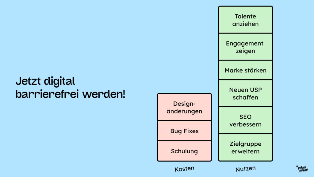 Die Kosten davon digital barrierefrei zu werden: Designänderungen, Bugfixes, Schulungen. Und die vielfachen Nutzen: Talente anziehen, Engagement zeigen, Marke stärken, Neuen USP schaffen, SEO verbessern, Zielgruppe erweitern.