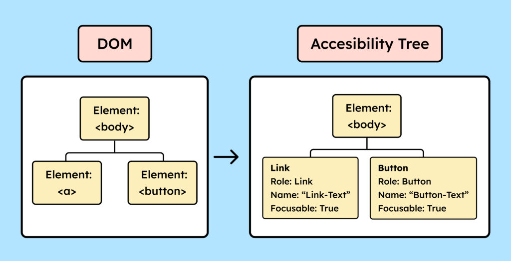 Illustration eines DOMs mit einem Link und einem Button und daneben der zugehörige Accessibility Tree.