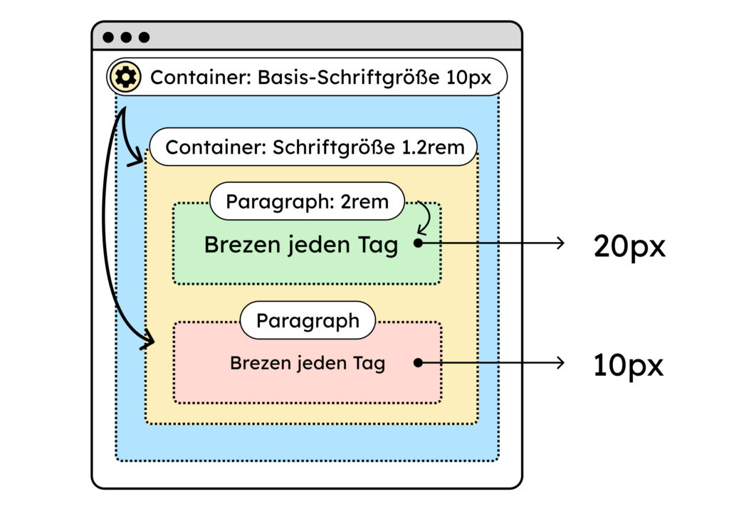 Wenn du rem als Schrifteinheit wählst, verhalten sich die Textgrößen immer relativ zu der Basisschriftgröße. Es ist egal, wie groß der Text im umschließenden HTML-Knoten ist.