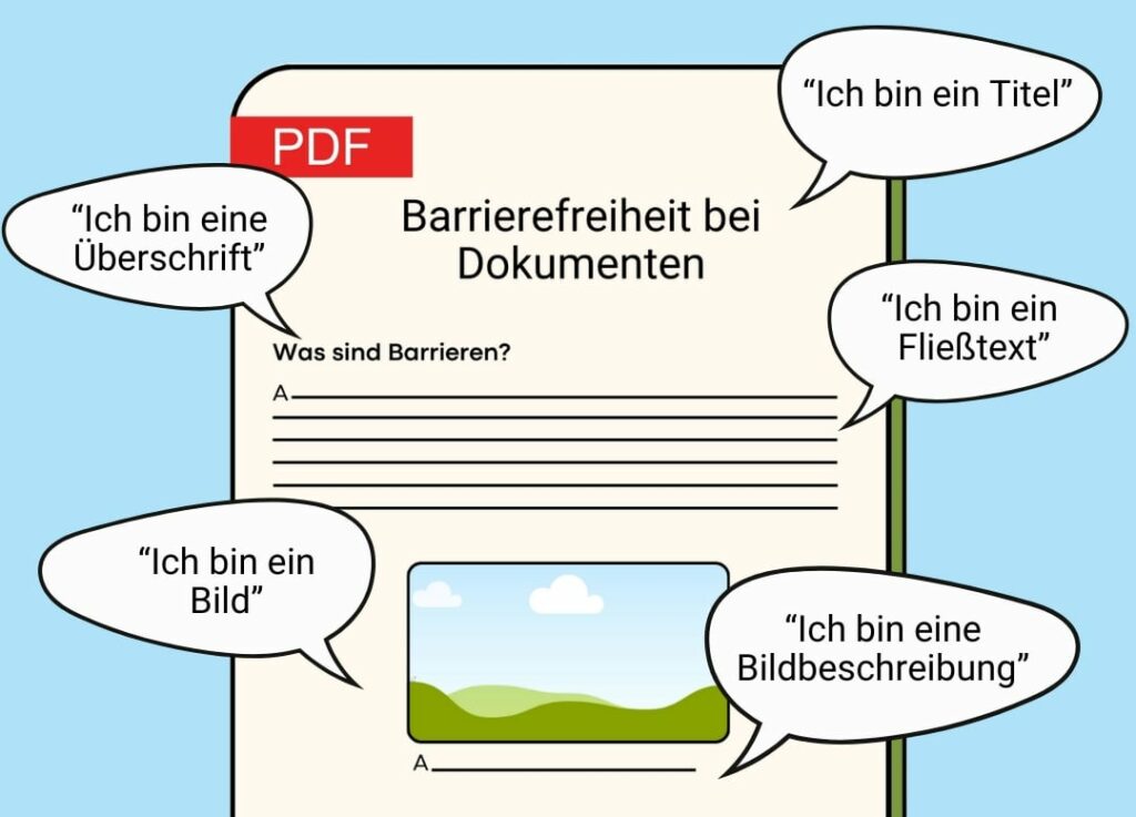 Eine Illustration von einem Dokument, mit Sprechblasen daneben. Diese sagen so etwas wie „ich bin ein Titel“ oder „Ich bin eine Überschrift“.