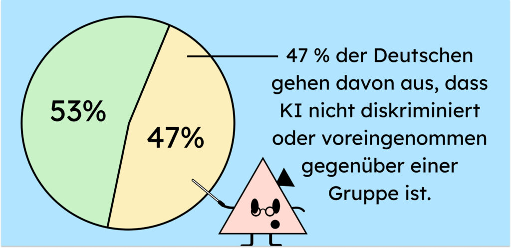 eine helblaue Grafik aud der links ein grüner Kreis ist. 47 Prozent des Kreises sind gelb gefärbt. Rechts daneben steht, dass 47 Prozent der Deutschen glaubt, dass KI nicht diskriminiert. ein rosa Comiccharakter zeigt mit einem Zeigestab auf den Kreis.
