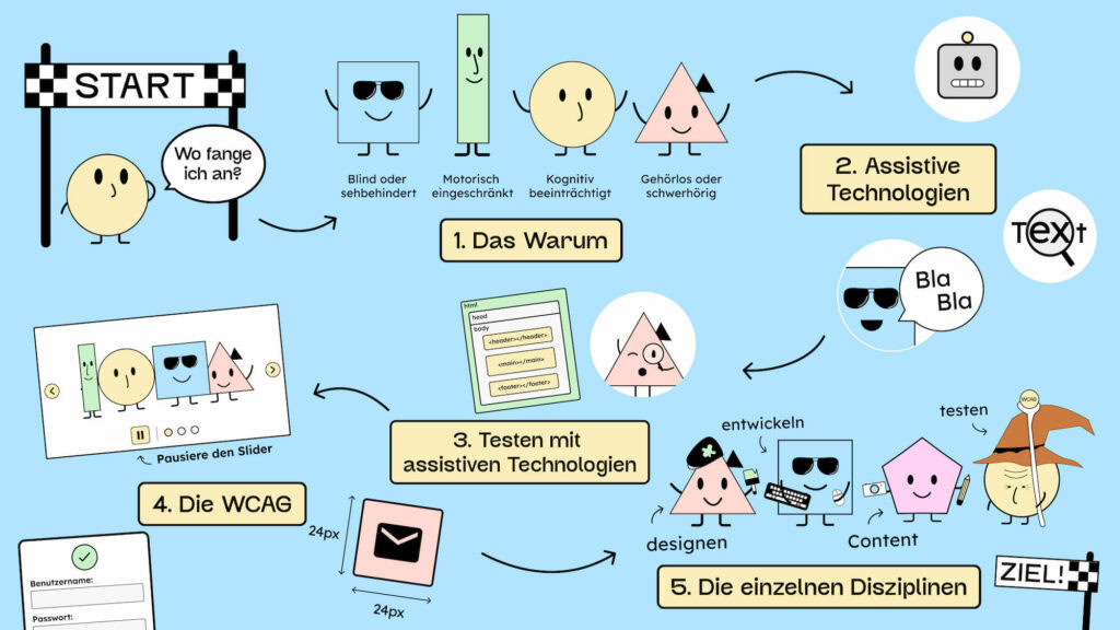 Eine Illustration, die die 5 Schritte von oben in einer Reihenfolge darstellt von Start bis Ziel.