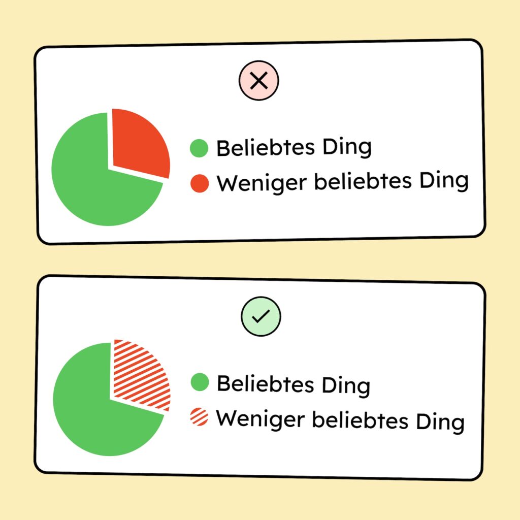 Zwei Torten-Diagramme. Das eine kommuniziert in der Beschreibung nur durch Farbe, das andere hat zusätzlich noch ein gestricheltes Muster.