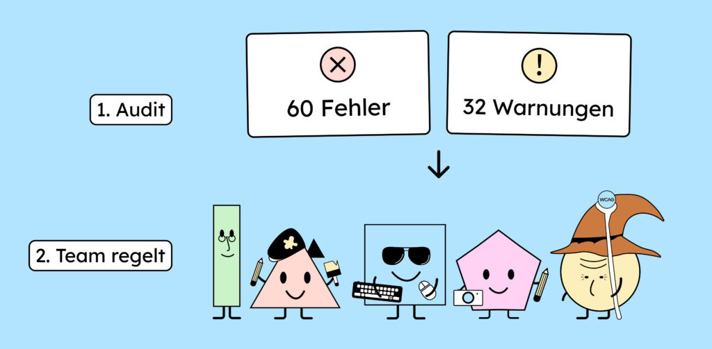 Darstellung eines Zwei-Schritte-Prozesses: Schritt 1 ist ein Audit auf digitale Barrierefreiheit. Schritt 2 lautete: Unser Team regelt das schon.