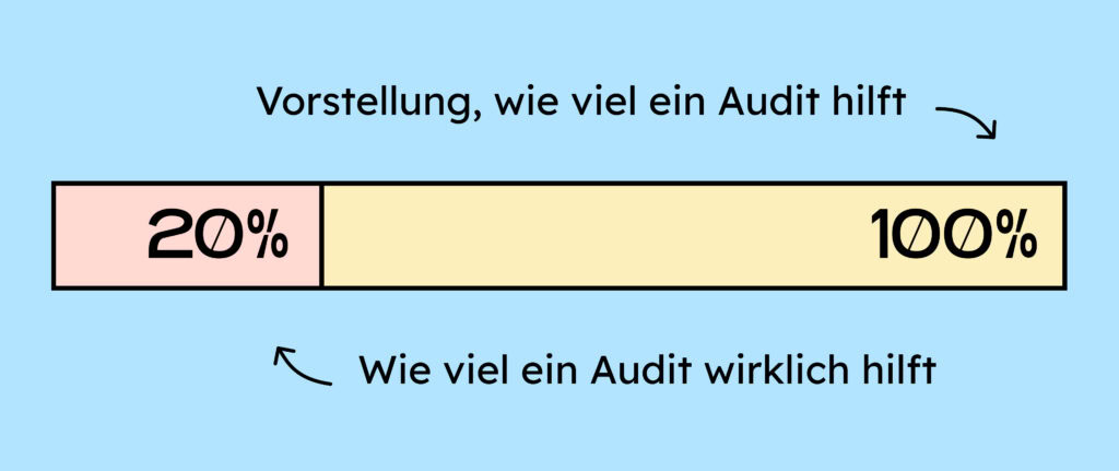 Illustration eines Balkens Fortschrittbalkens. Der Kunde glaubt, ein Audit hilft ihm zu 100 %. In dem Balken sind 20 % anders hervorgehoben. Das ist, wie viel eine Audit wirklich bringt.