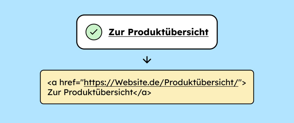 Ein Textlink "Zur Produktübersicht" mit einem grünen Haken. Darunter ist der Code abgebildet: Ein a-Element mit href Attribut und einem aussagekräftigen Namen.