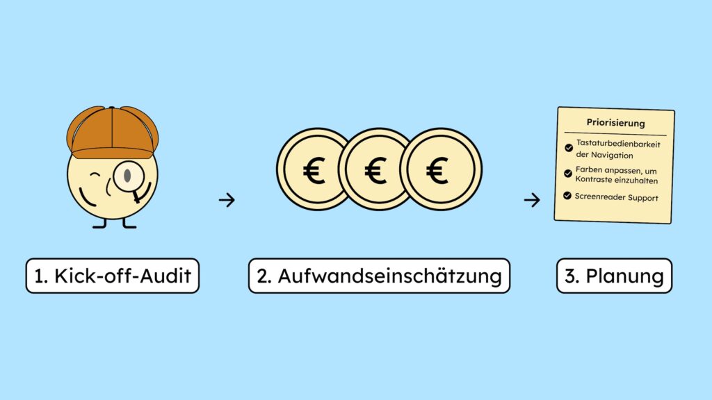 Das Kick-Off-Audit ist der erste Schritt von 3! Es folgt eine Aufwandseinschätzung und schlussendlich eine effiziente Planung.