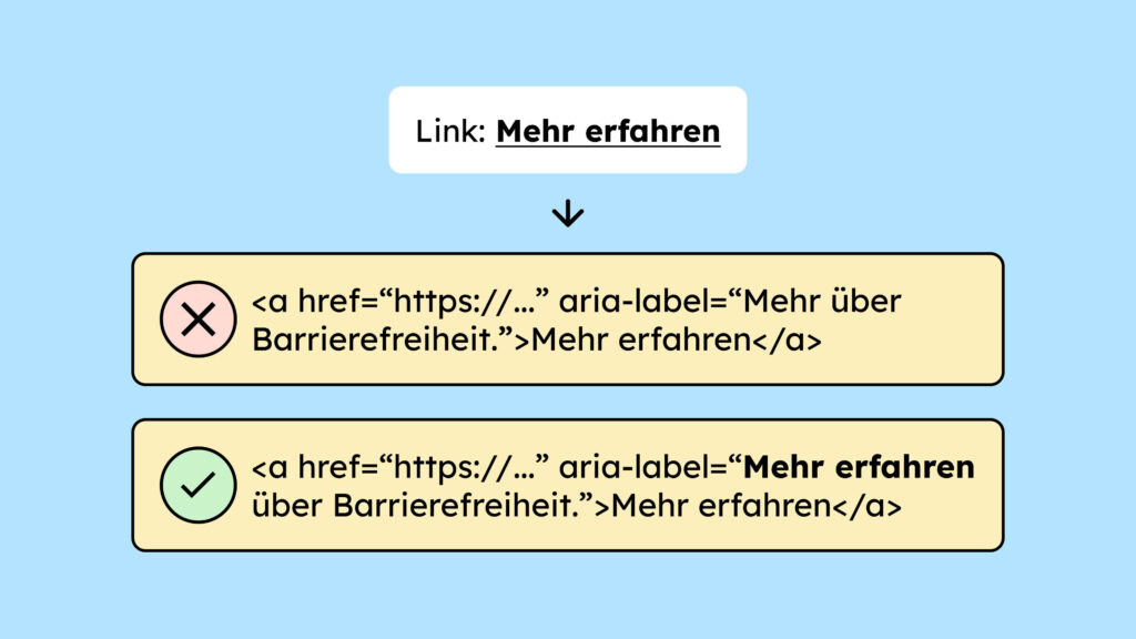 Ein Link mit dem sichtbaren Namen: Mehr erfahren. Darunter zwei Felder mit Ausschnitten des Codes. Bei dem oberen steht als Erweiterung im aria-label: Mehr über Barrierefreiheit. Bei dem darunter steht im aria-label: Mehr erfahren über Barrierefreiheit. Nur der untere ist korrekt, weil er den Namen des Links (Mehr erfahren) vollständig beinhaltet.
