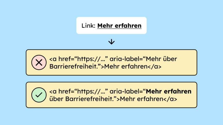 Ein Link mit dem sichtbaren Namen: Mehr erfahren. Darunter zwei Felder mit Ausschnitten des Codes. Bei dem oberen steht als Erweiterung im aria-label: Mehr über Barrierefreiheit. Bei dem darunter steht im aria-label: Mehr erfahren über Barrierefreiheit. Nur der untere ist korrekt, weil er den Namen des Links (Mehr erfahren) vollständig beinhaltet.