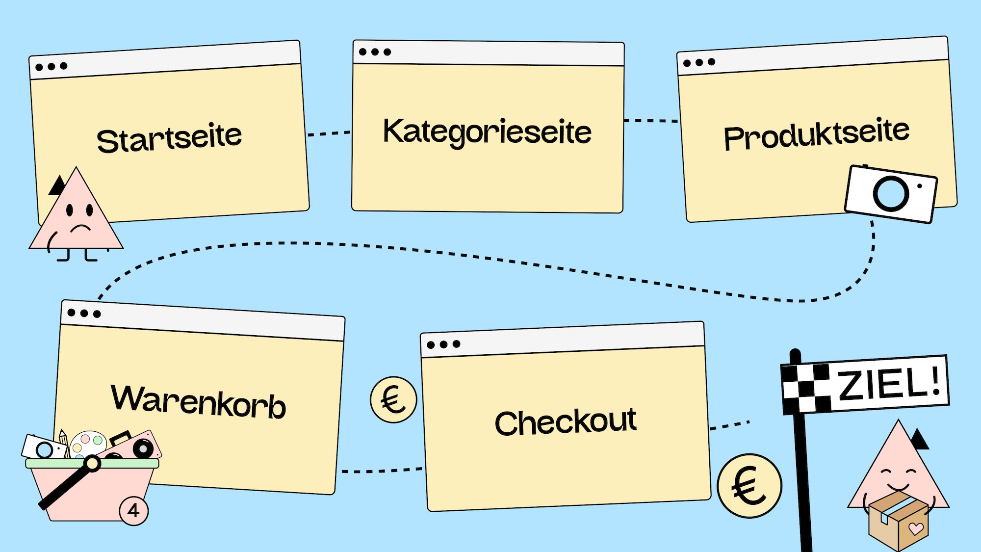 Vom Start zu Ziel über die Verkaufstrecke: Startseite, Kategorieseite, Produktseite, Warenkorb und Checkout.
