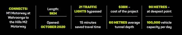 MOTORWAY LIGHTS bypassed, saving 15 mins travel time, at 9km length, October 2020.