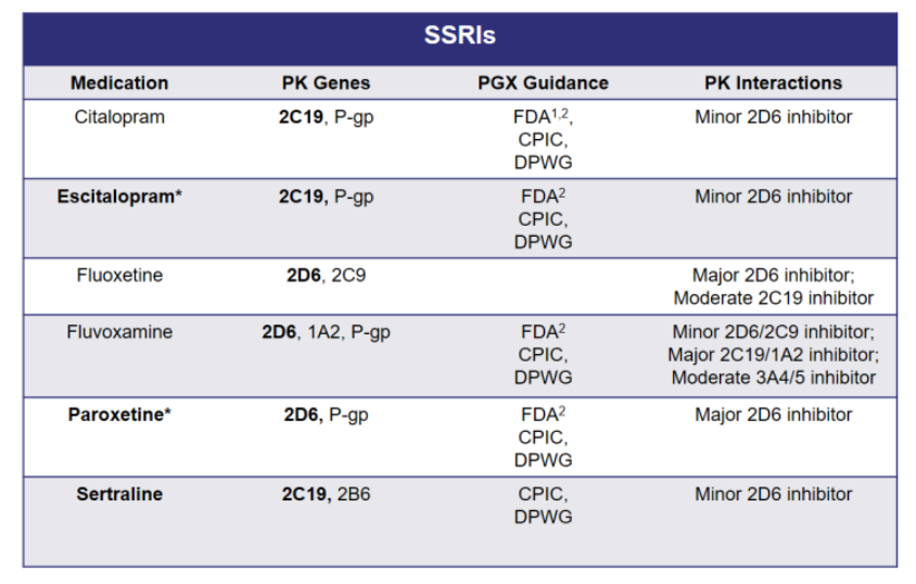 table of SSRIs and their associated PK gene interactions and PGx guidance