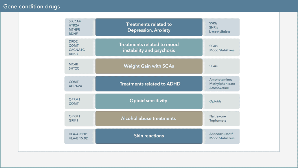 gene condition drugs