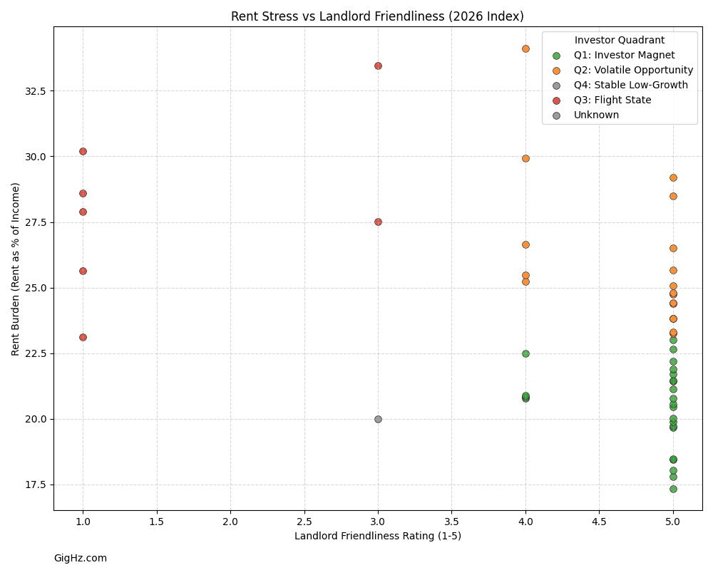 Rent Burden vs Landlord Friendliness