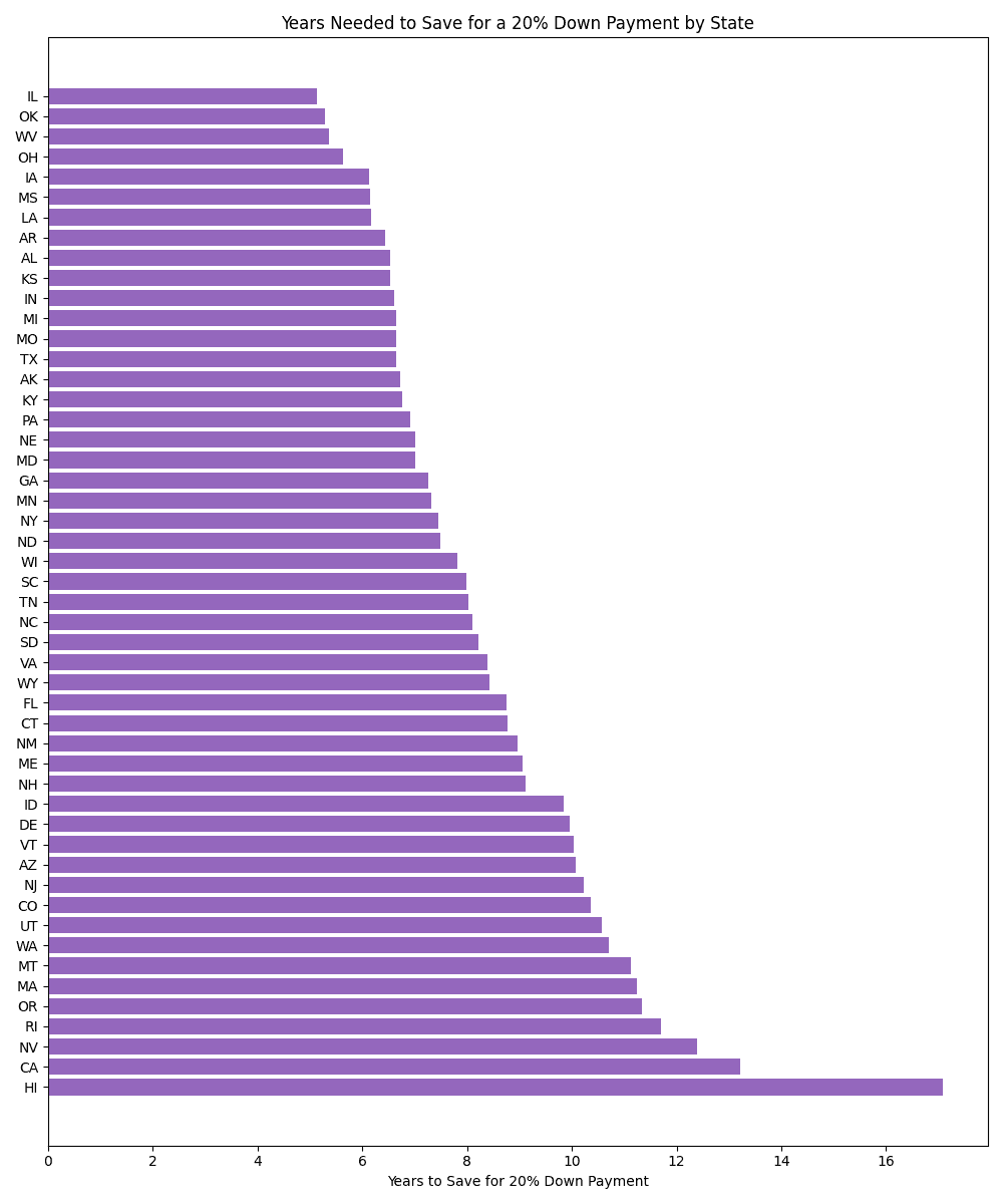 Years to Save for Down Payment