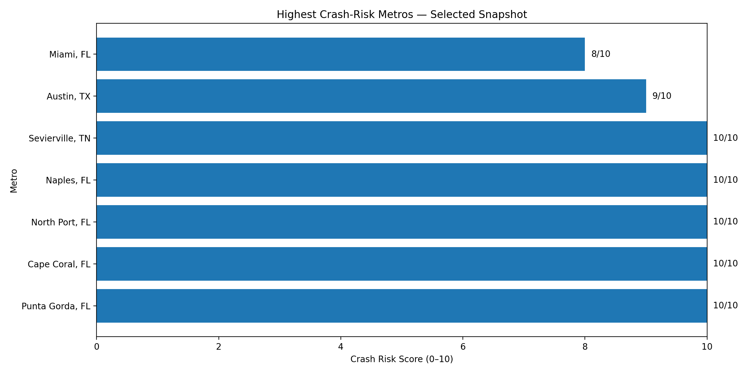 Crash Risk Index by Metro