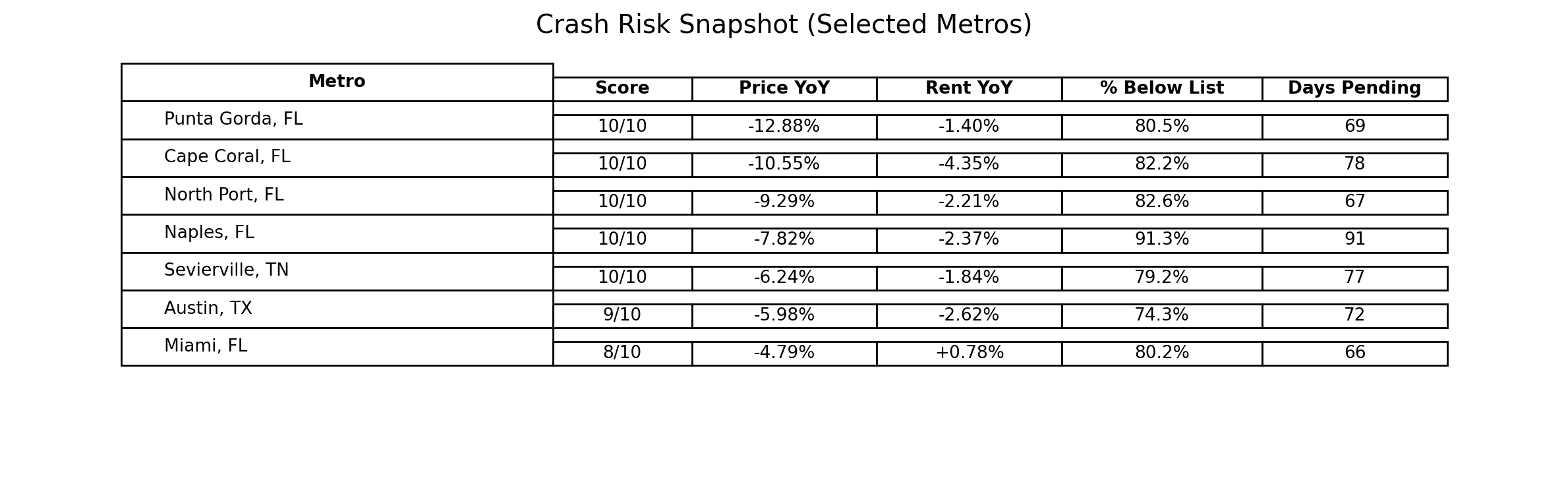 Crash Risk Data Table