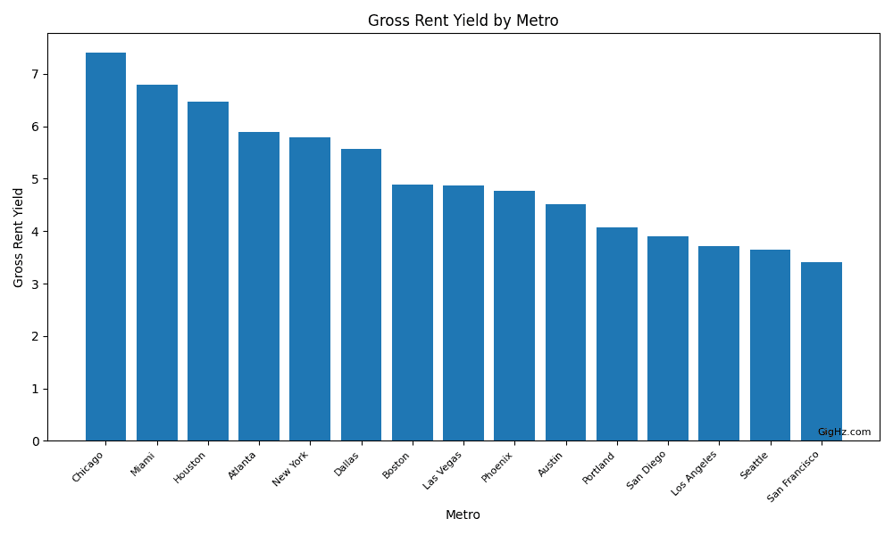 Gross Rent Yield by Metro