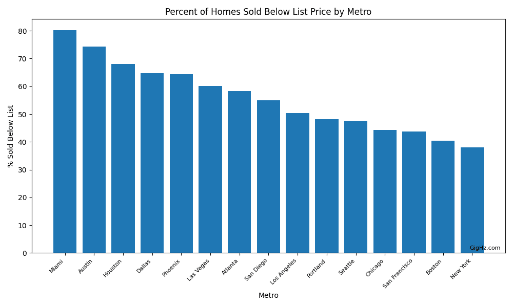 Percent Below List by Metro