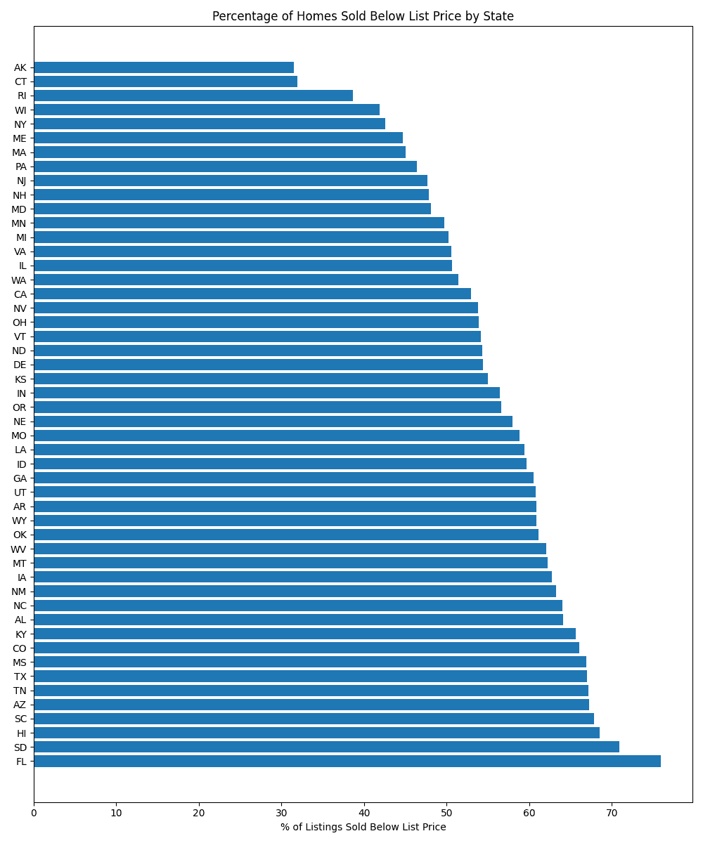 Percent Sold Below List by State