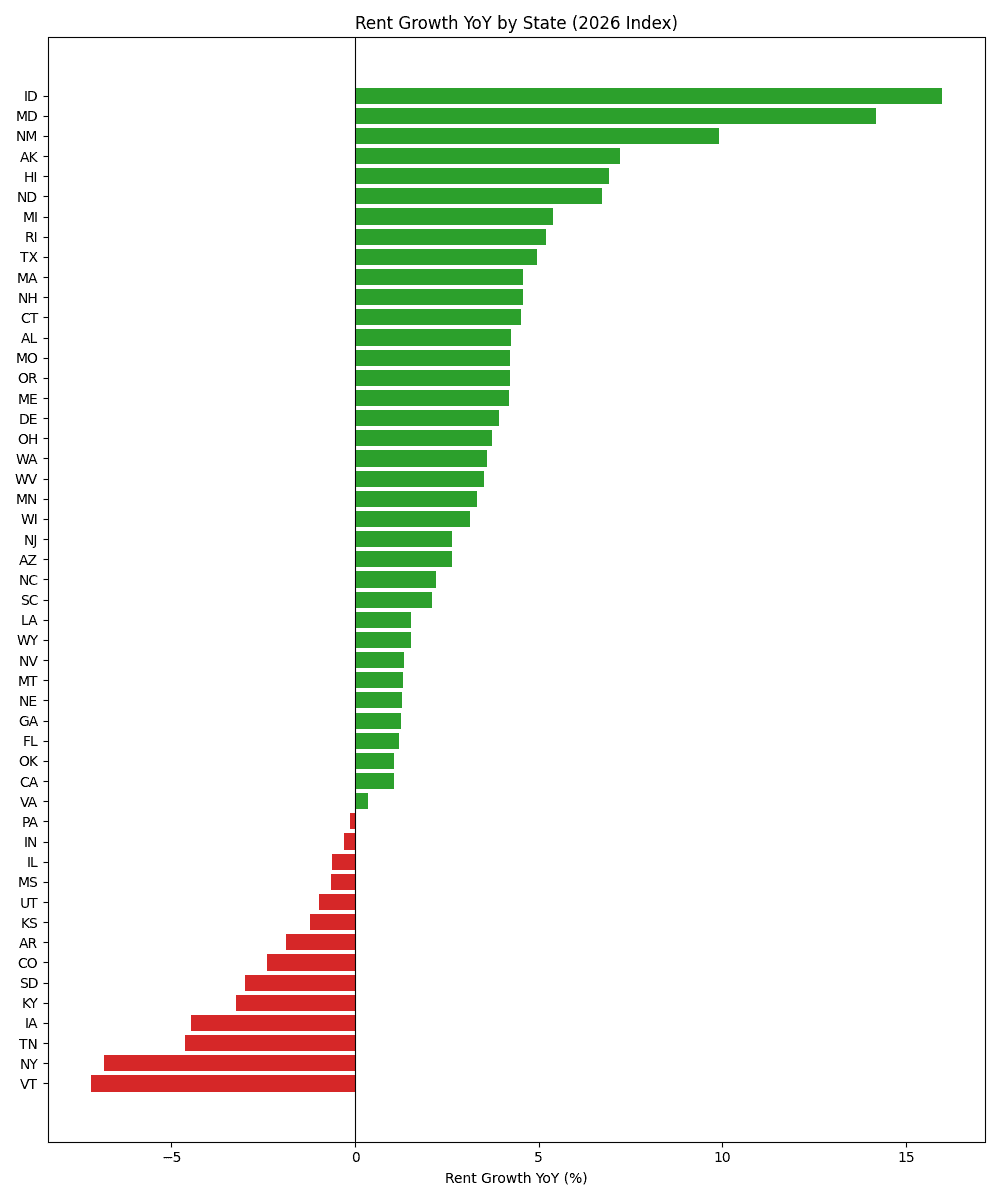 Rent Growth YoY by State