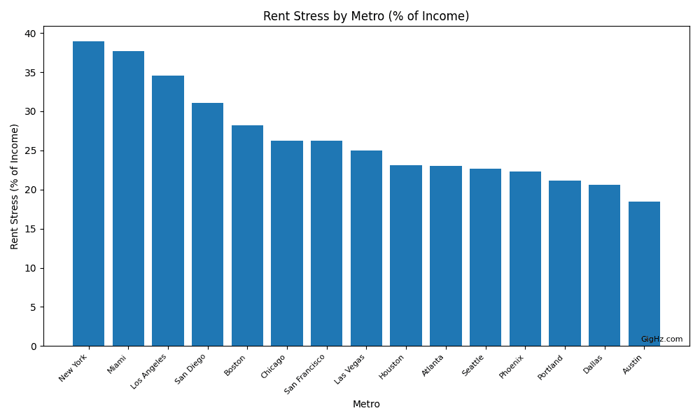 Rent Stress by Metro