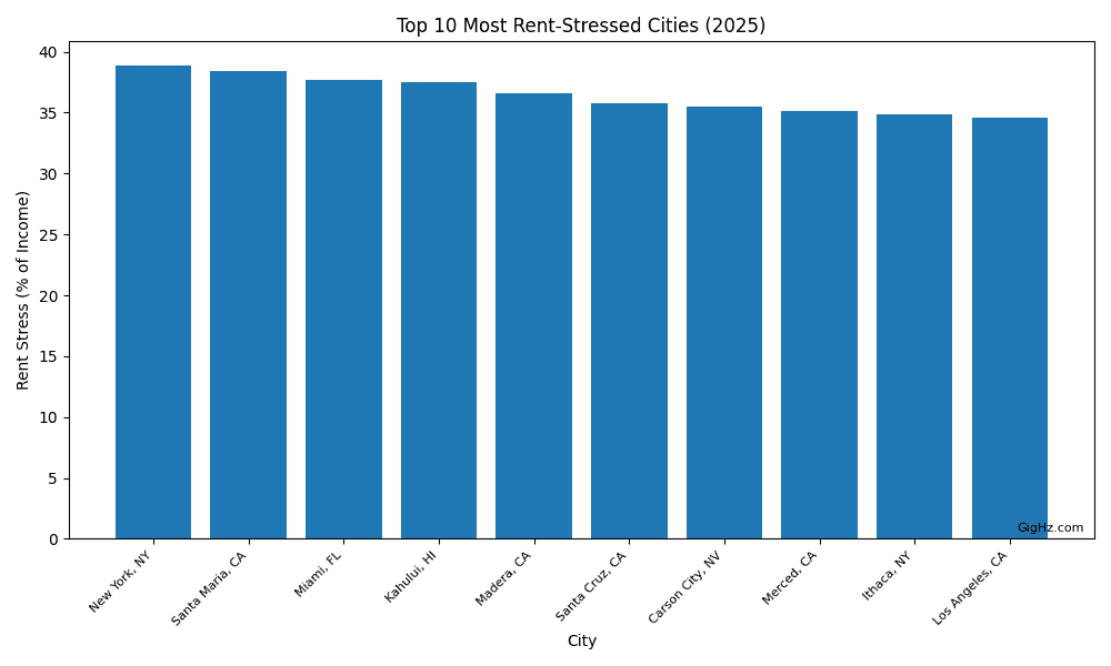 Top 10 Most Rent Stressed