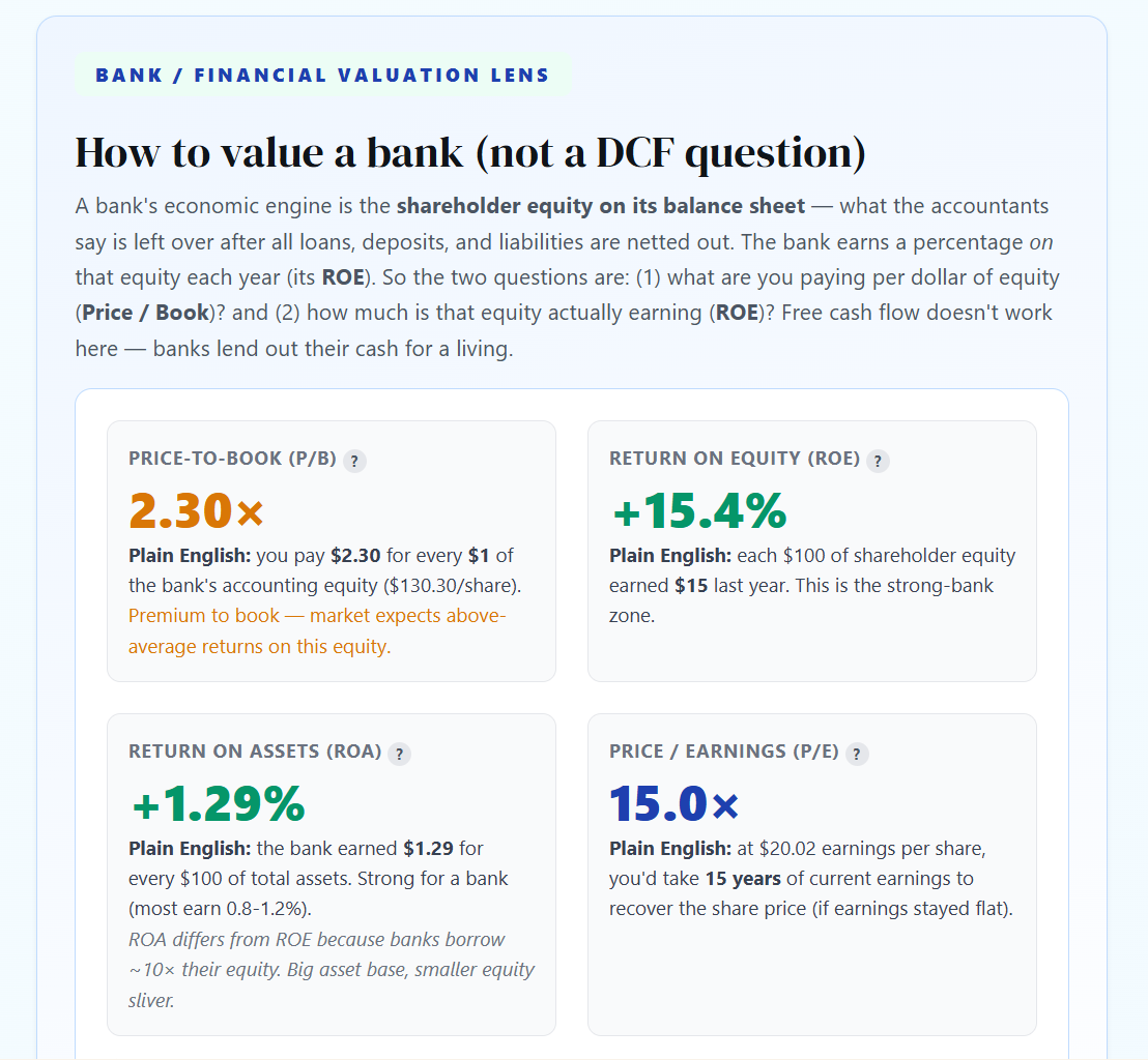 Savng — bank valuation lens showing four core metrics: Price-to-Book 2.30x, Return on Equity 15.4%, Return on Assets 1.29%, and Price-to-Earnings 15.0x, each with a plain-English caption explaining what the number means and whether it indicates a healthy or distressed bank