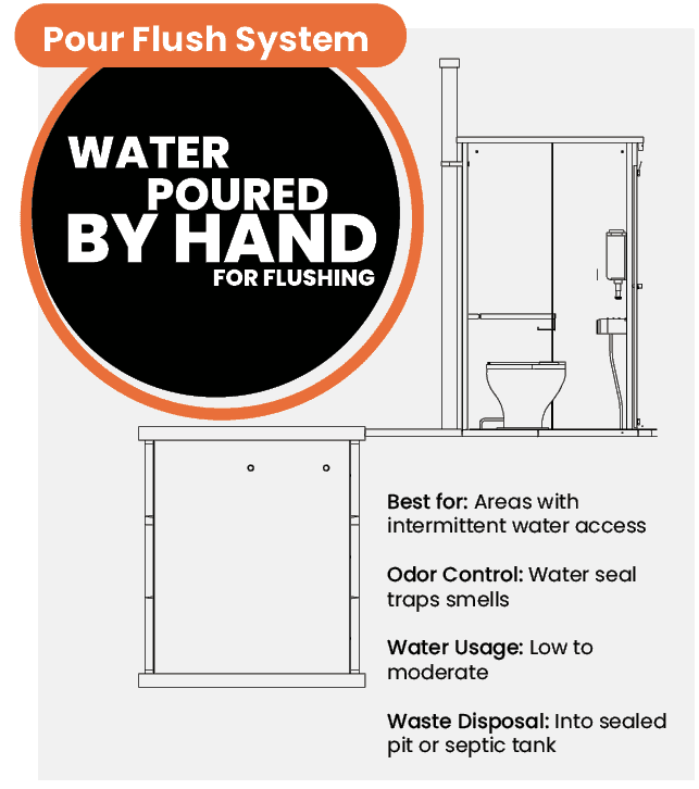 Pour Flush System Water flush system for bathroom facilities with hand-poured water, suitable for areas with intermittent water access, featuring odor control with water seal traps, low to moderate water usage, and sealed waste disposal options.