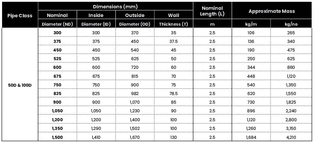 Heavy-duty precast concrete pipes with various diameters, wall thicknesses, and lengths for industrial and infrastructure projects. Durable, high-quality precast concrete solutions from Global Precast.