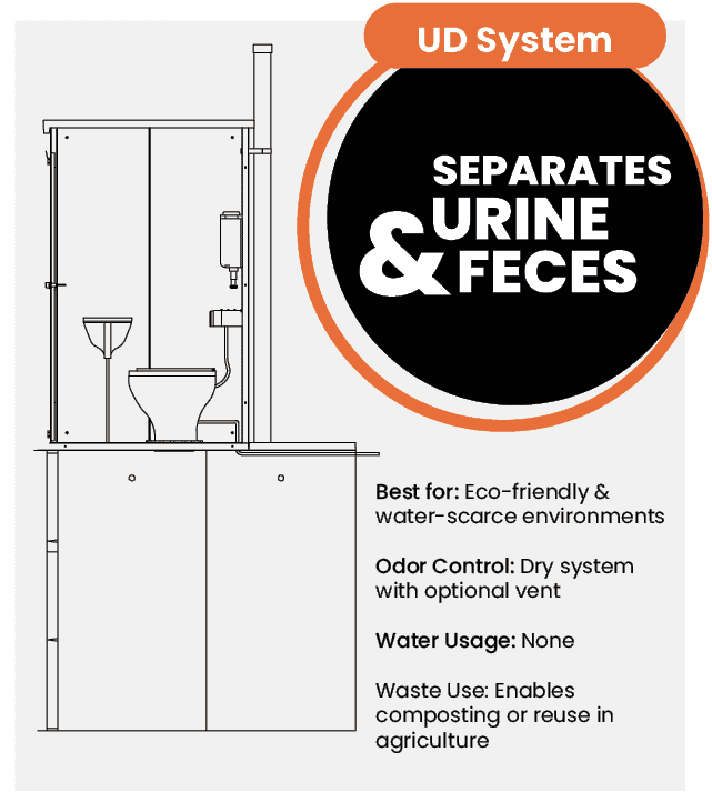UD Toilet System Toilet waste separation system for eco-friendly environments, water-saving, odor control, composting, reuse in agriculture, durable precast concrete structure.