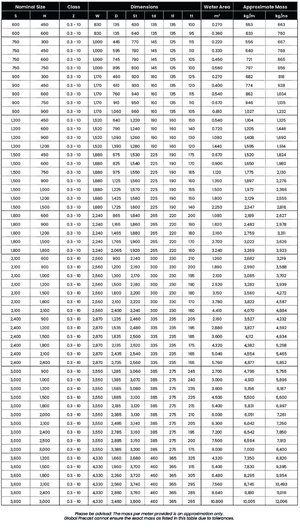 Precast concrete product specifications including dimensions, water area, and weight for structural engineering applications. Suitable for construction projects requiring durable precast concrete elements.