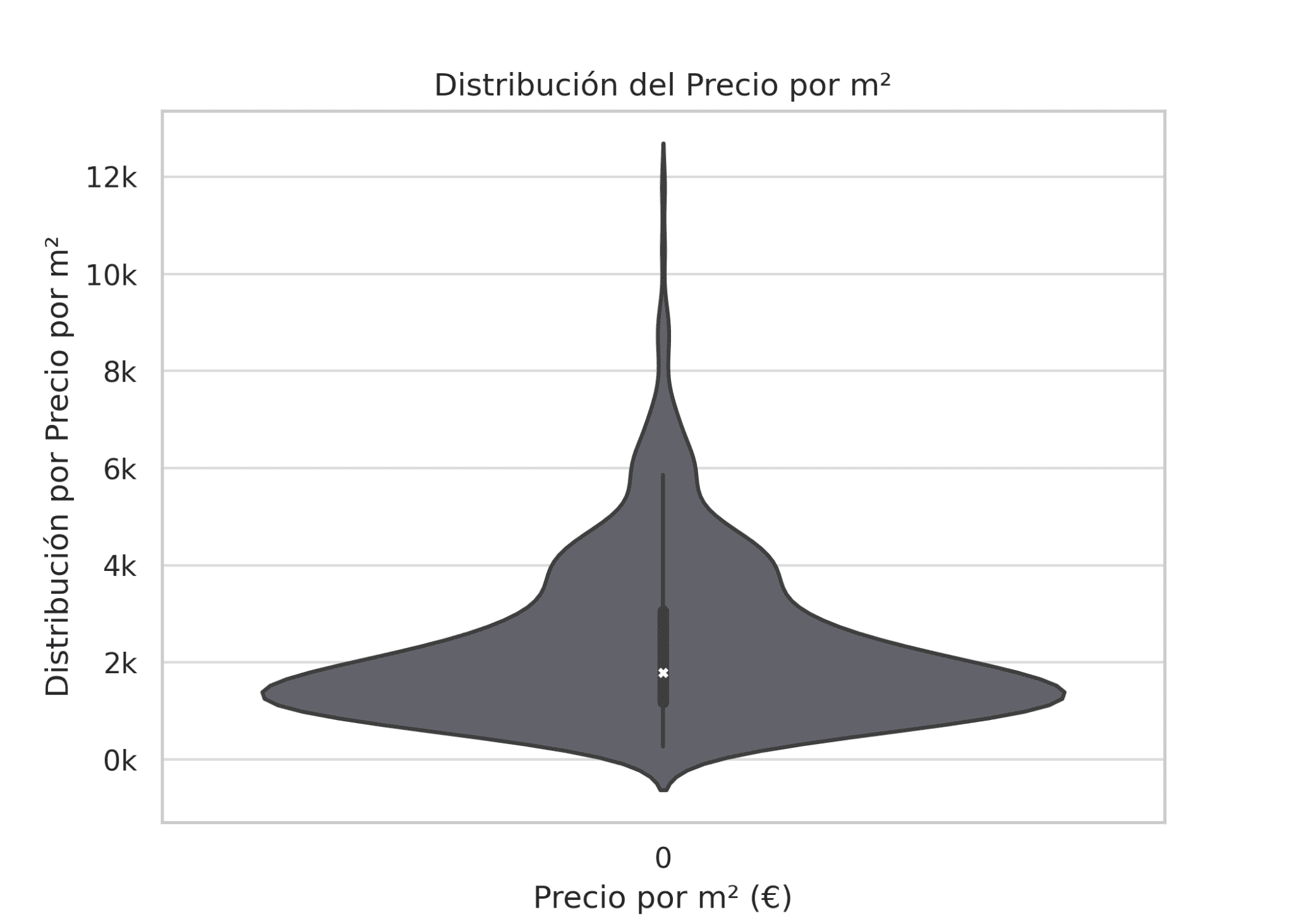 Distribución precio por metro cuadrado