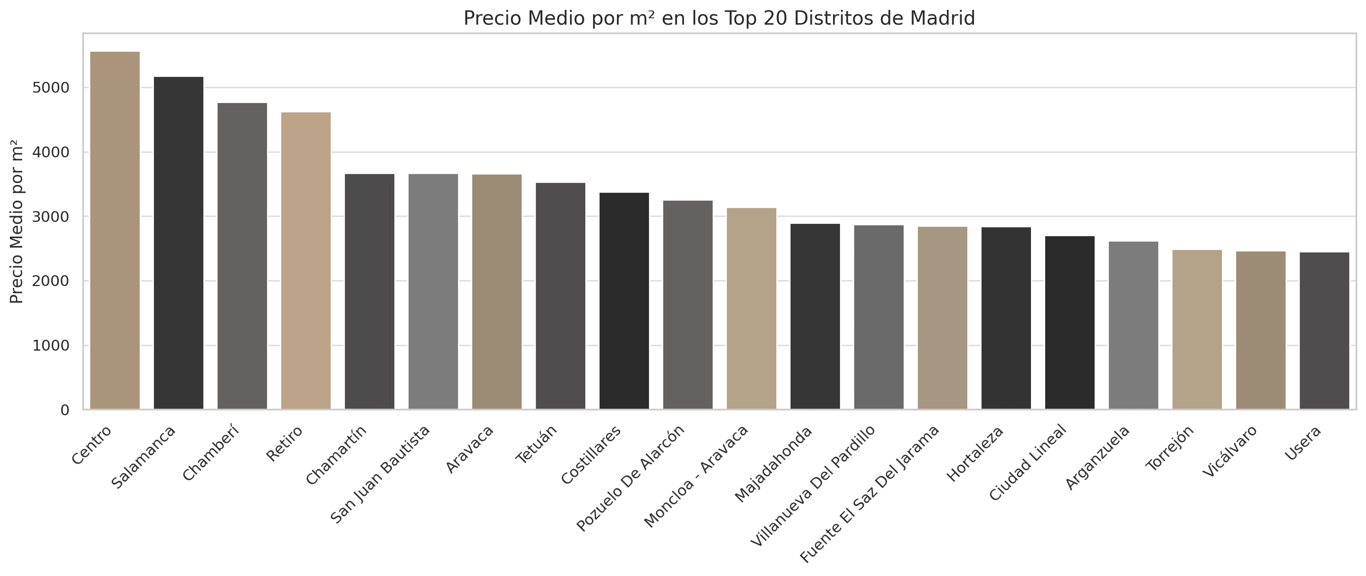 Precio Medio Por M² En Los Top 20 Distritos De Madrid