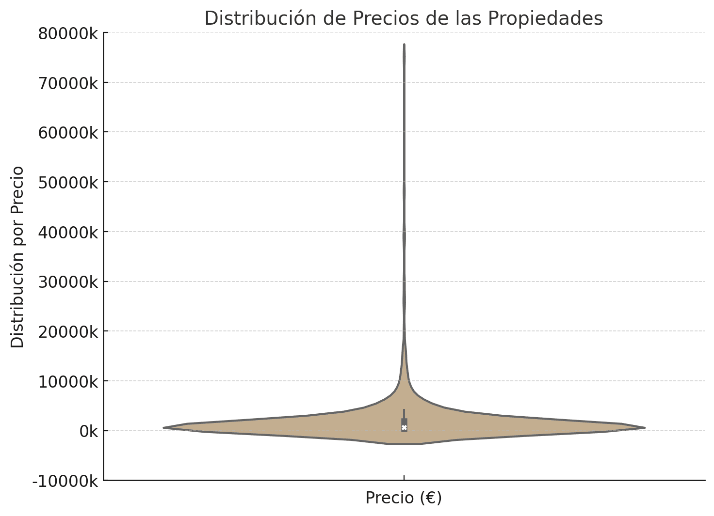 violin distribución del precio de las propiedades output