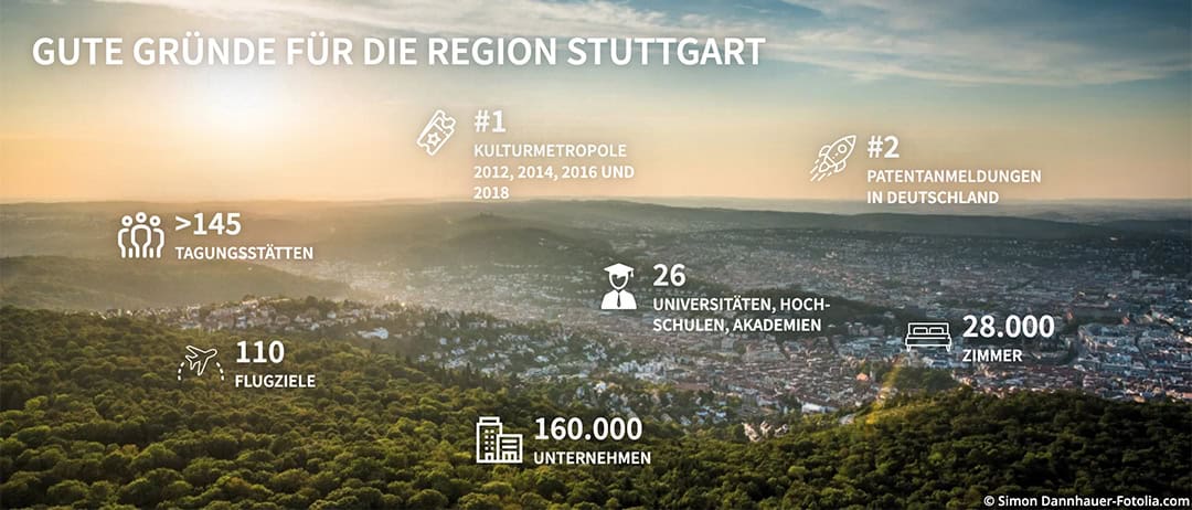 Luftbild von Stuttgart mit Textüberlagerung, die die regionalen Highlights auflistet: über 145 Veranstaltungsorte, 110 Flugziele, 160.000 Unternehmen, 26 Universitäten, 28.000 Zimmer. Platz 1 der Kulturmetropolen und Platz 2 bei Patenten in Deutschland.