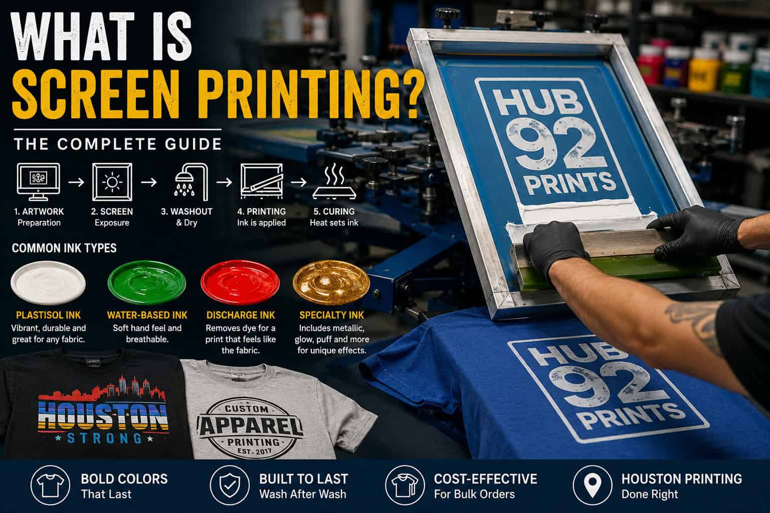 Professional screen printing process infographic featuring mesh screen printing, plastisol, water-based and discharge inks, custom printed t-shirts, and commercial apparel printing equipment inside a Houston print shop.