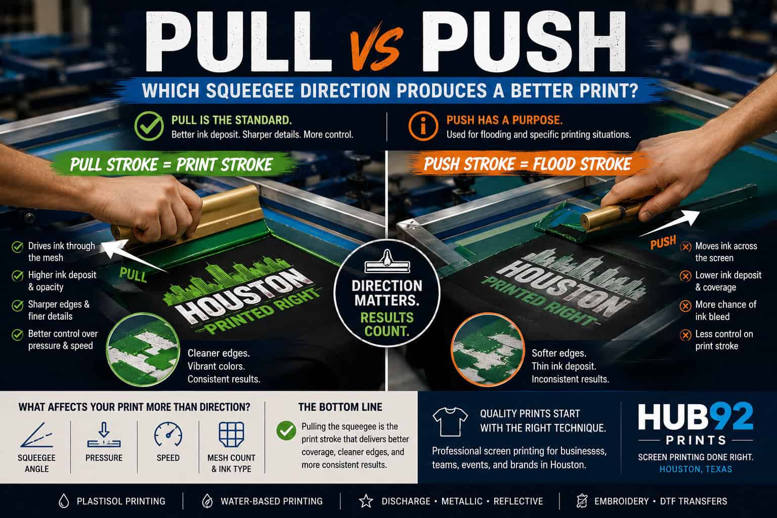 Pull vs push screen printing infographic showing squeegee direction techniques on a commercial screen printing press, comparing pull stroke print quality, ink deposit, edge sharpness, and push stroke flood printing with custom printed Houston apparel and professional print shop equipment.