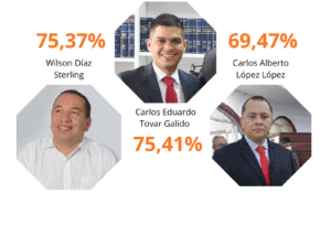 1. Fotos de candidatos políticos en Huila, Colombia, con porcentajes de apoyo electoral y nombres destacados en las elecciones locales.